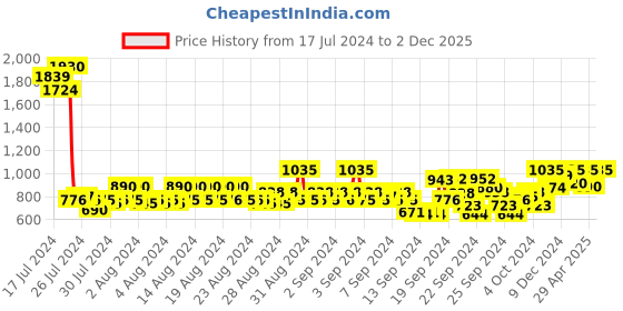 ajio.com park avenue Men Checked Relaxed Fit Flat-Front Trousers park avenue Price History Graph from 17 Jul 2024 to 2 Dec 2025
