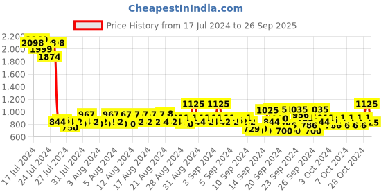 ajio.com park avenue Men Checked Relaxed Fit Flat-Front Trousers park avenue Price History Graph from 17 Jul 2024 to 26 Sep 2025
