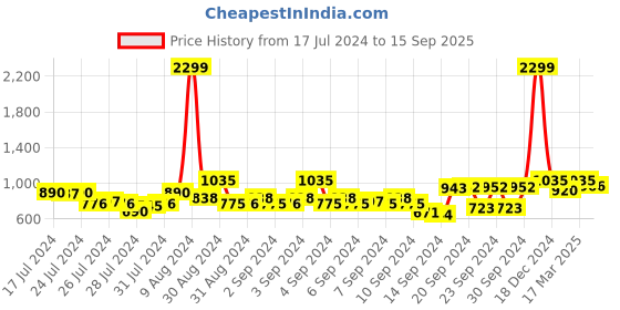 ajio.com park avenue Men Checked Relaxed Fit Trousers park avenue Price History Graph from 17 Jul 2024 to 15 Sep 2025