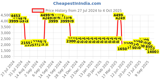 ajio.com park avenue Men Checked Slim Fit Nehru Jacket park avenue Price History Graph from 27 Jul 2024 to 4 Oct 2025