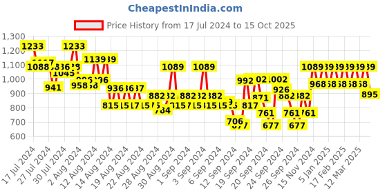 ajio.com park avenue Men Checked Tapered Fit Flat-Front Trousers park avenue Price History Graph from 17 Jul 2024 to 15 Oct 2025