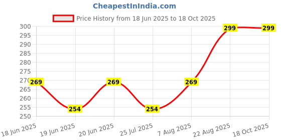 ajio.com park avenue Men Cotton Briefs park avenue Price History Graph from 18 Jun 2025 to 18 Oct 2025