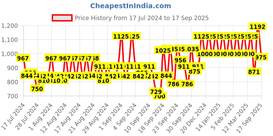 ajio.com park avenue Men Flat Front Relaxed Fit Trousers park avenue Price History Graph from 17 Jul 2024 to 17 Sep 2025