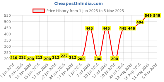 ajio.com park avenue Men Lounge Round Neck T-shirt park avenue Price History Graph from 1 Jun 2025 to 2 Nov 2025