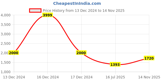 ajio.com park avenue Men regular Fit Jacket park avenue Price History Graph from 13 Dec 2024 to 14 Nov 2025