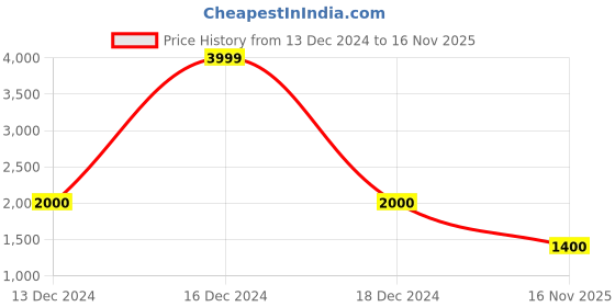 ajio.com park avenue Men regular Fit Jacket park avenue Price History Graph from 13 Dec 2024 to 16 Nov 2025