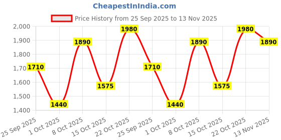 ajio.com park avenue Men Regular Fit Jacket park avenue Price History Graph from 25 Sep 2025 to 13 Nov 2025