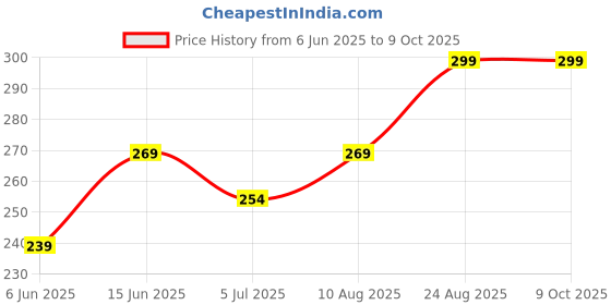 ajio.com park avenue Men Regular Trunks park avenue Price History Graph from 6 Jun 2025 to 8 Oct 2025