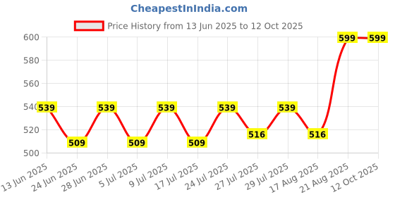 ajio.com park avenue Men Regular Trunks park avenue Price History Graph from 13 Jun 2025 to 11 Oct 2025