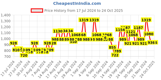 ajio.com park avenue Men Relaxed Fit Flat-Front Trousers park avenue Price History Graph from 17 Jul 2024 to 23 Oct 2025