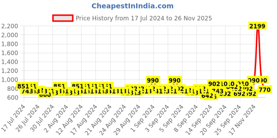 ajio.com park avenue Men Relaxed Fit Flat-Front Trousers park avenue Price History Graph from 17 Jul 2024 to 26 Nov 2025