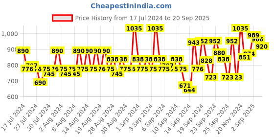 ajio.com park avenue Men Relaxed Fit Flat-Front Trousers park avenue Price History Graph from 17 Jul 2024 to 20 Sep 2025