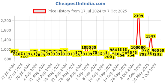 ajio.com park avenue Men Relaxed Fit Flat-Front Trousers park avenue Price History Graph from 17 Jul 2024 to 7 Oct 2025