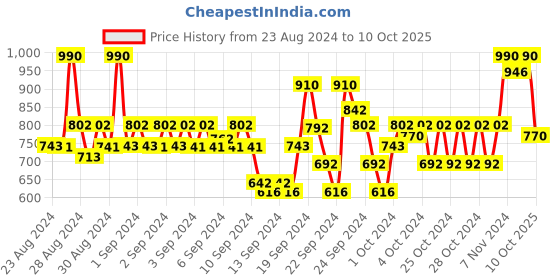 ajio.com park avenue Men Relaxed-Fit Flat-Front Trousers with Insert Pockets park avenue Price History Graph from 23 Aug 2024 to 10 Oct 2025
