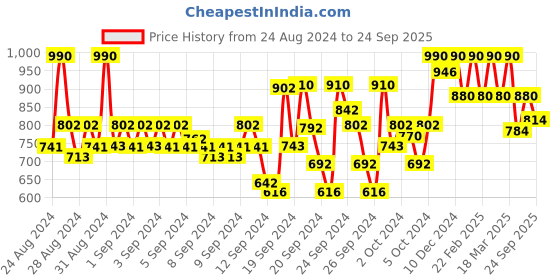 ajio.com park avenue Men Relaxed-Fit Flat-Front Trousers with Insert Pockets park avenue Price History Graph from 24 Aug 2024 to 24 Sep 2025