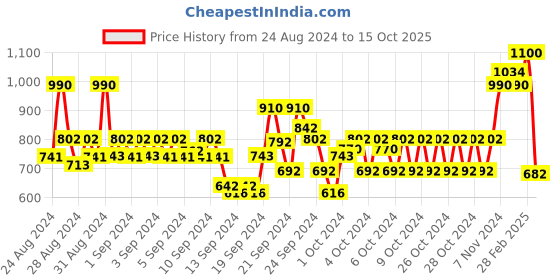 ajio.com park avenue Men Relaxed-Fit Flat-Front Trousers with Insert Pockets park avenue Price History Graph from 24 Aug 2024 to 15 Oct 2025