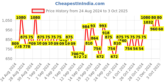 ajio.com park avenue Men Relaxed-Fit Flat-Front Trousers with Insert Pockets park avenue Price History Graph from 24 Aug 2024 to 3 Oct 2025