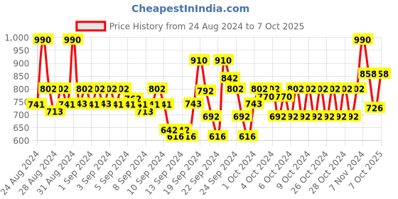 ajio.com park avenue Men Relaxed-Fit Flat-Front Trousers with Insert Pockets park avenue Price History Graph from 24 Aug 2024 to 7 Oct 2025