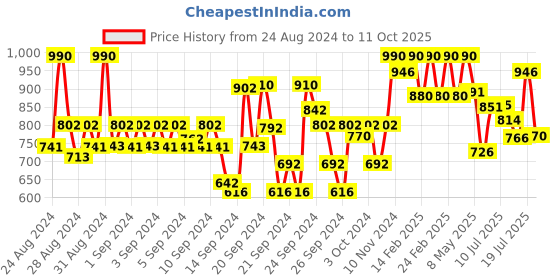 ajio.com park avenue Men Relaxed-Fit Flat-Front Trousers with Insert Pockets park avenue Price History Graph from 24 Aug 2024 to 11 Oct 2025