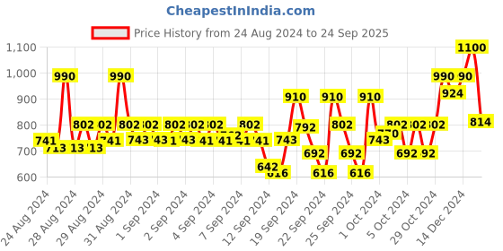 ajio.com park avenue Men Relaxed-Fit Flat-Front Trousers with Insert Pockets park avenue Price History Graph from 24 Aug 2024 to 24 Sep 2025