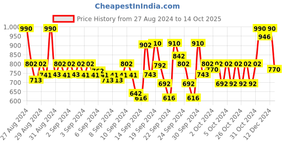 ajio.com park avenue Men Relaxed-Fit Flat-Front Trousers with Insert Pockets park avenue Price History Graph from 27 Aug 2024 to 14 Oct 2025