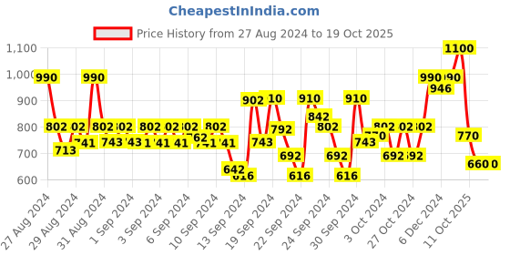ajio.com park avenue Men Relaxed-Fit Flat-Front Trousers with Insert Pockets park avenue Price History Graph from 27 Aug 2024 to 18 Oct 2025