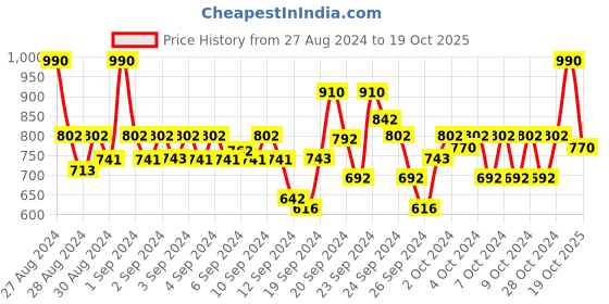 ajio.com park avenue Men Relaxed-Fit Flat-Front Trousers with Insert Pockets park avenue Price History Graph from 27 Aug 2024 to 19 Oct 2025
