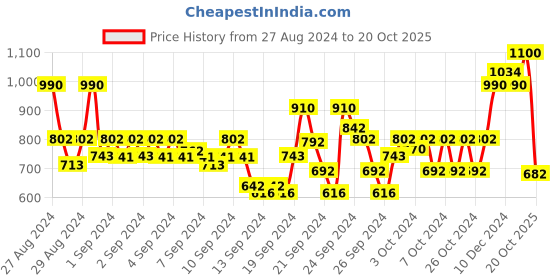 ajio.com park avenue Men Relaxed-Fit Flat-Front Trousers with Insert Pockets park avenue Price History Graph from 27 Aug 2024 to 20 Oct 2025