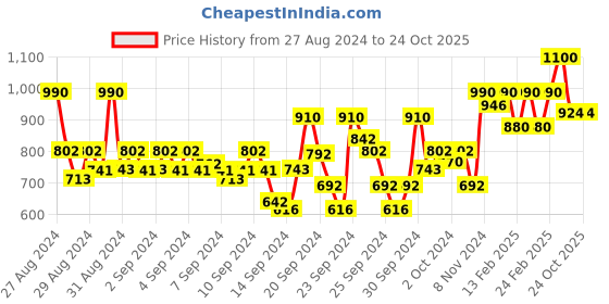 ajio.com park avenue Men Relaxed-Fit Flat-Front Trousers with Insert Pockets park avenue Price History Graph from 27 Aug 2024 to 22 Oct 2025