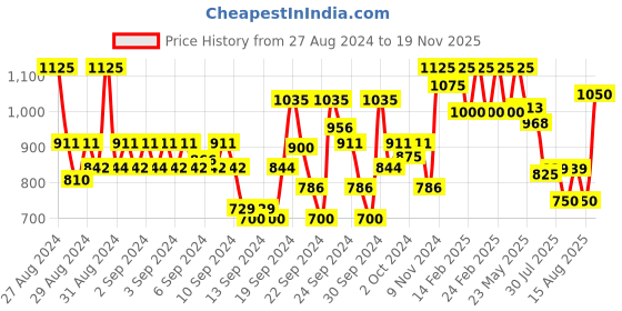 ajio.com park avenue Men Relaxed-Fit Flat-Front Trousers with Insert Pockets park avenue Price History Graph from 27 Aug 2024 to 19 Nov 2025