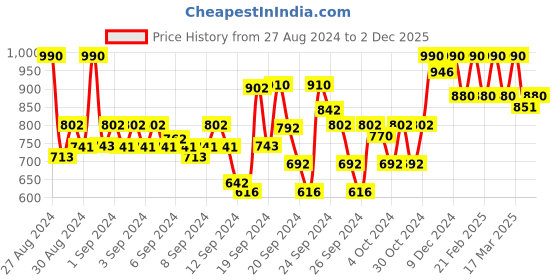 ajio.com park avenue Men Relaxed-Fit Flat-Front Trousers with Insert Pockets park avenue Price History Graph from 27 Aug 2024 to 2 Dec 2025