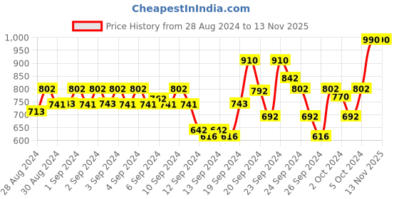 ajio.com park avenue Men Relaxed-Fit Flat-Front Trousers with Insert Pockets park avenue Price History Graph from 28 Aug 2024 to 13 Nov 2025