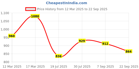 ajio.com park avenue Men Relaxed Fit Pants with Insert Pockets park avenue Price History Graph from 12 Mar 2025 to 22 Sep 2025