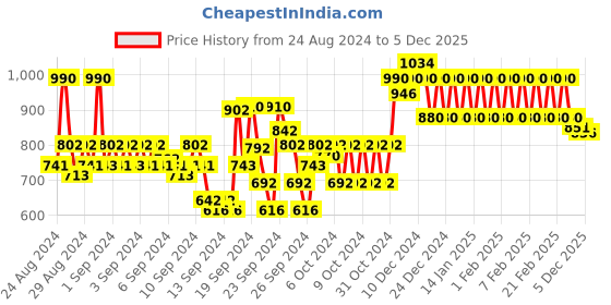 ajio.com park avenue Men Relaxed Fit Trousers park avenue Price History Graph from 24 Aug 2024 to 5 Dec 2025