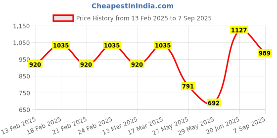 ajio.com park avenue Men Relaxed Fit Trousers park avenue Price History Graph from 13 Feb 2025 to 7 Sep 2025