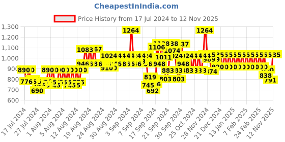 ajio.com park avenue Men Relaxed Fit Trousers with Slip Pockets park avenue Price History Graph from 17 Jul 2024 to 12 Nov 2025