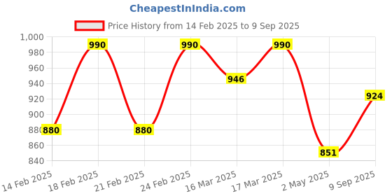 ajio.com park avenue Men Relaxed Fit Trousers with Slip Pockets park avenue Price History Graph from 14 Feb 2025 to 9 Sep 2025