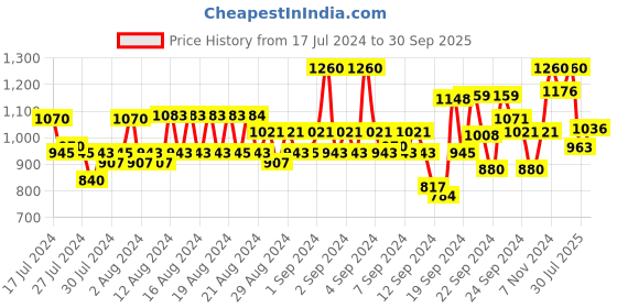 ajio.com park avenue Men Slim Fit Flat-Front Trousers park avenue Price History Graph from 17 Jul 2024 to 30 Sep 2025