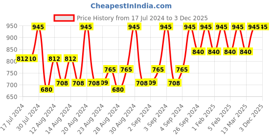 ajio.com park avenue Men Slim Fit Shirt with Patch Pocket park avenue Price History Graph from 17 Jul 2024 to 2 Dec 2025