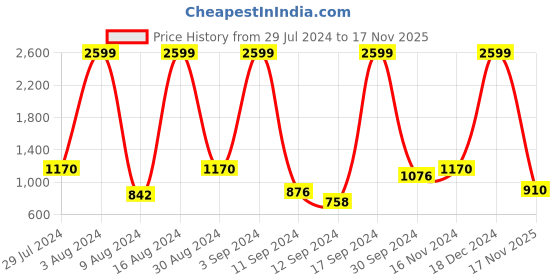ajio.com park avenue Men Slim Fit Shirt with Patch Pocket park avenue Price History Graph from 29 Jul 2024 to 17 Nov 2025