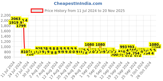ajio.com park avenue Men Textured Relaxed Fit Flat-Front Trousers park avenue Price History Graph from 11 Jul 2024 to 20 Nov 2025