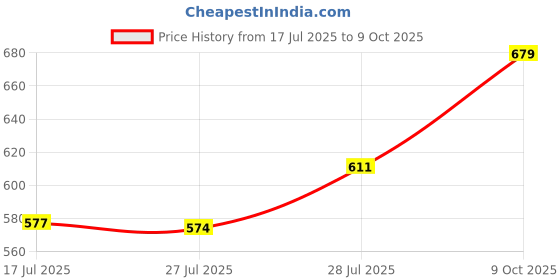 ajio.com park avenue Men Typographic Print Trunks with Elasticated Waist park avenue Price History Graph from 17 Jul 2025 to 9 Oct 2025
