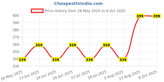ajio.com park avenue Modal Blend Regular Briefs park avenue Price History Graph from 28 May 2025 to 9 Oct 2025