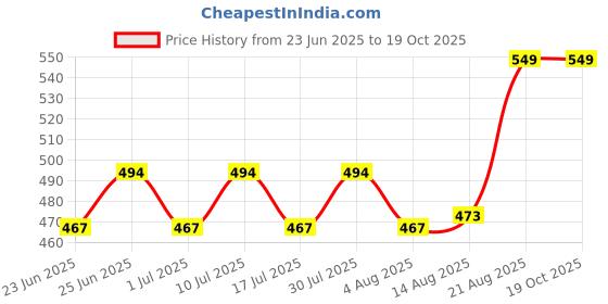 ajio.com park avenue Nylon Blend Regular Briefs park avenue Price History Graph from 23 Jun 2025 to 19 Oct 2025