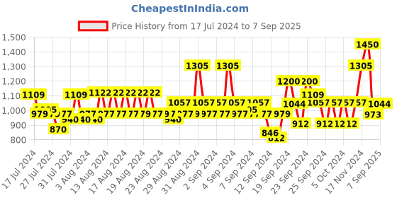 ajio.com park avenue Pleated Trousers with Pockets park avenue Price History Graph from 17 Jul 2024 to 7 Sep 2025