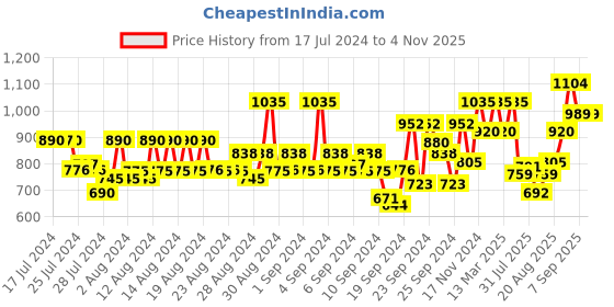 ajio.com park avenue Relaxed Fit Flat-Front Trousers park avenue Price History Graph from 17 Jul 2024 to 3 Nov 2025