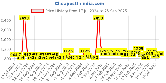 ajio.com park avenue Slim Fit Flat-Front Trousers park avenue Price History Graph from 17 Jul 2024 to 25 Sep 2025