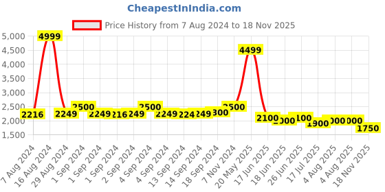 ajio.com park avenue Slim Fit Nehru Jacket with Flap Pockets park avenue Price History Graph from 7 Aug 2024 to 18 Nov 2025