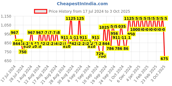 ajio.com park avenue Slim Fit Trousers with Insert Pockets park avenue Price History Graph from 17 Jul 2024 to 3 Oct 2025