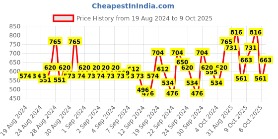 ajio.com park avenue Spread Collar Shirt with Full Sleeves park avenue Price History Graph from 19 Aug 2024 to 9 Oct 2025